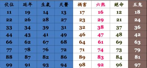 手機號碼吉凶對照表|數字易經對照表，手機、車牌尾數看吉凶！